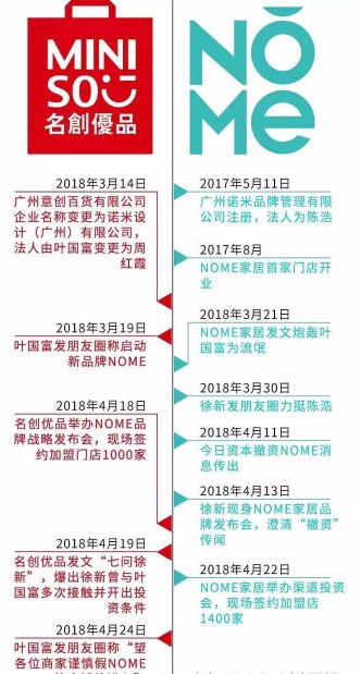 名创优品与诺米家居“公开争抢”“NOME”商标 NOME家居誓死捍卫 名创优品与诺米家居“公开争抢”“NOME”商标 NOME家居誓死捍卫