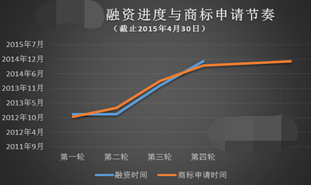 商标保护三步臭棋让滴滴打车成了法院常客 涉嫌商标侵权