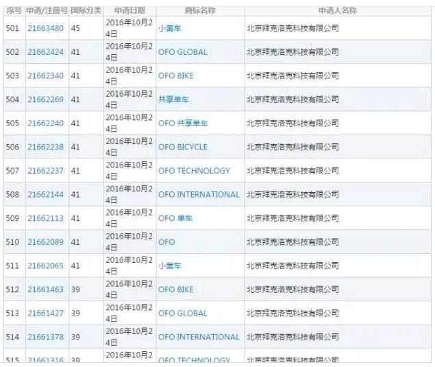 商标法案例：ofo被诉商标侵权索赔300万！