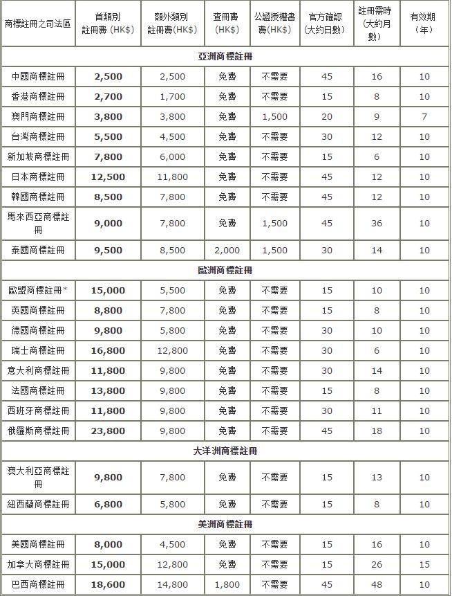 标局释疑:境外商标注册费用是多少? 标局释疑:境外商标注册费用是多少?