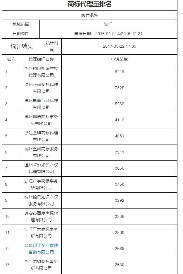 2016年浙江商标代理机构TOP100公布