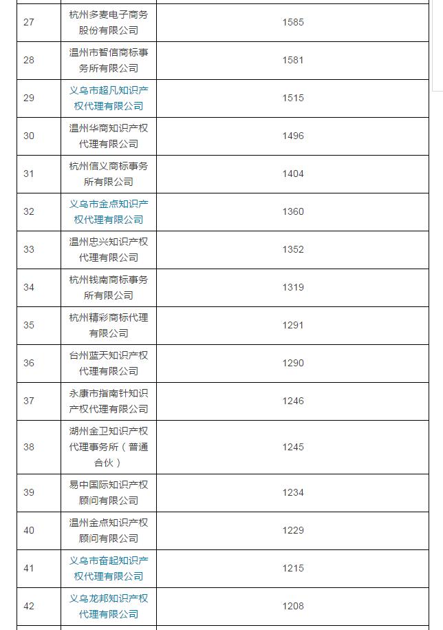 2016年浙江商标代理机构TOP100公布