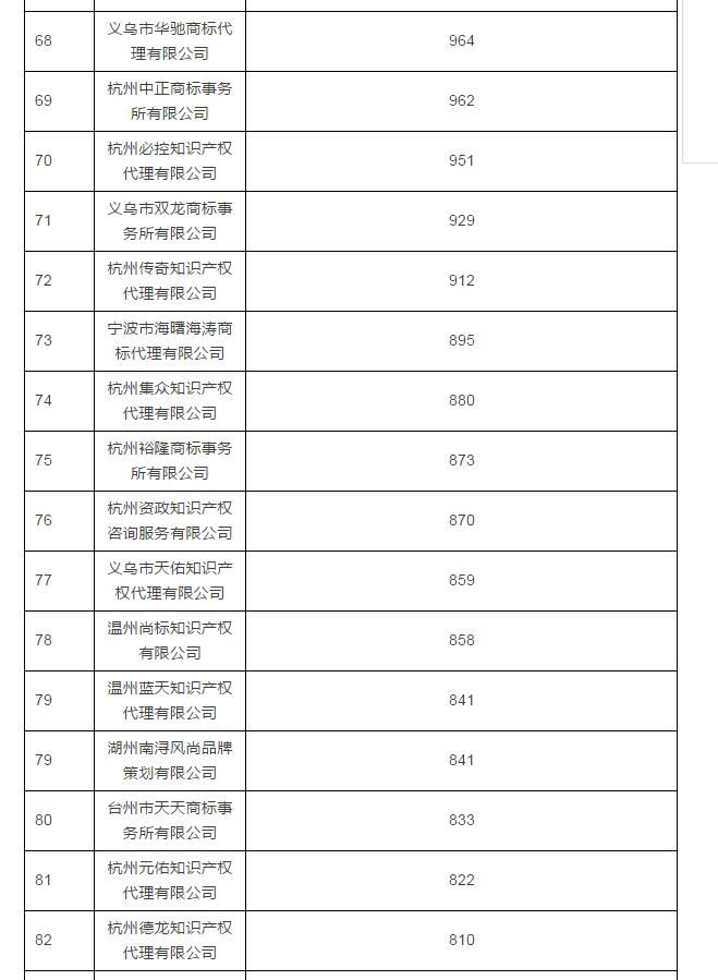 2016年浙江商标代理机构TOP100公布