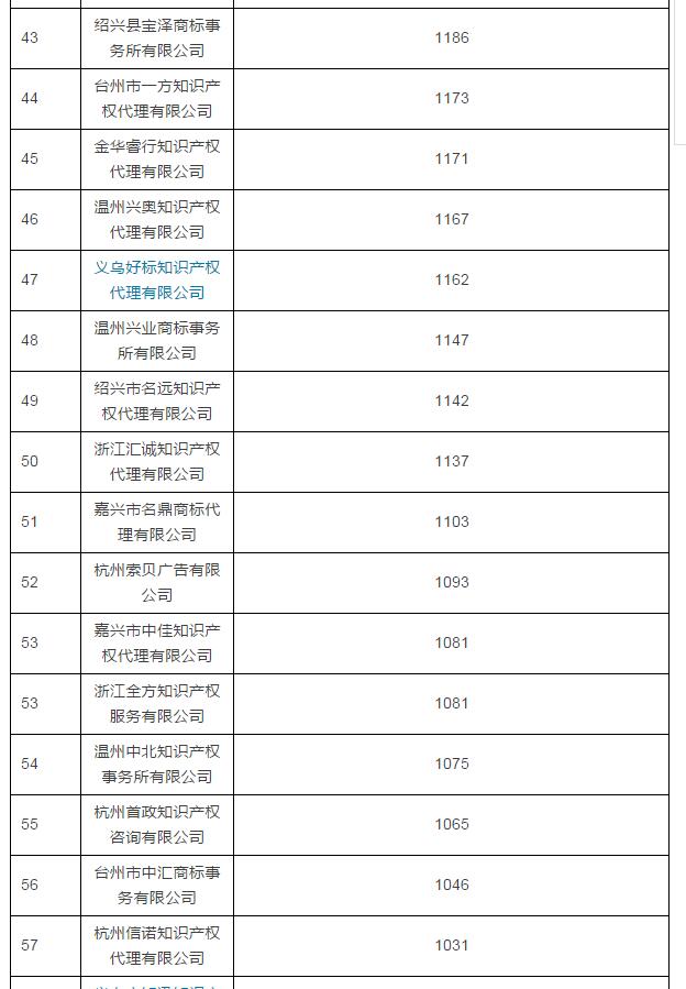 2016年浙江商标代理机构TOP100公布