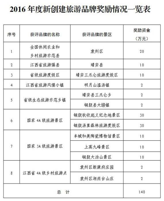 宜春市旅发委公布《关于对2016年度新创建旅游品牌进行奖励的决定》 宜春市旅发委公布《关于对2016年度新创建旅游品牌进行奖励的决定》