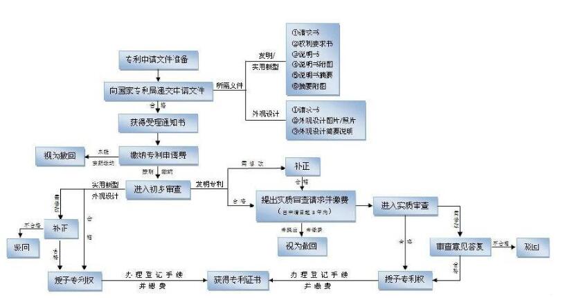 福建专利申请受理破9万件 福州专利申请流程详解 福建专利申请受理破9万件 福州专利申请流程详解