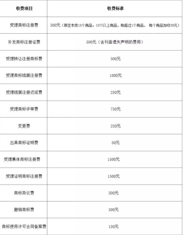 喜大普奔！4月起商标注册官费下降50%，专利/版权资费发生了这些变化