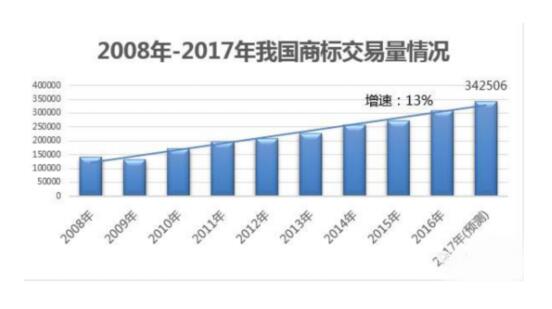 商标出售VS商标注册，哪个才是获取商标的绝佳方式呢？