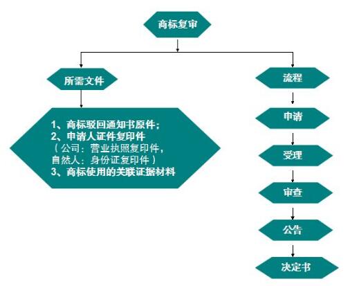 一品标局告诉你，提高商标驳回复审的成功率竟如此简单！