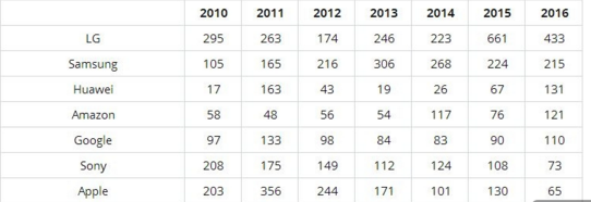新品越来越少 苹果商标申请也一路下滑 新品越来越少 苹果商标申请也一路下滑