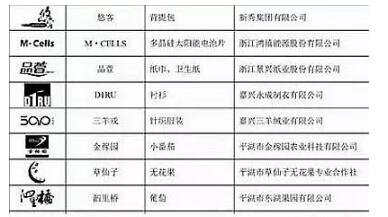 嘉兴新增著名商标8件 嘉兴新增著名商标8件