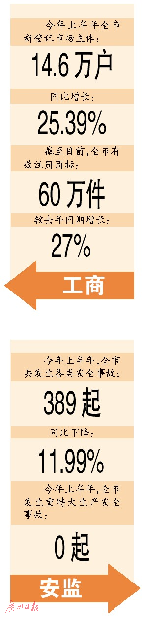 广州注册商标数居副省级市和计划单列市首位