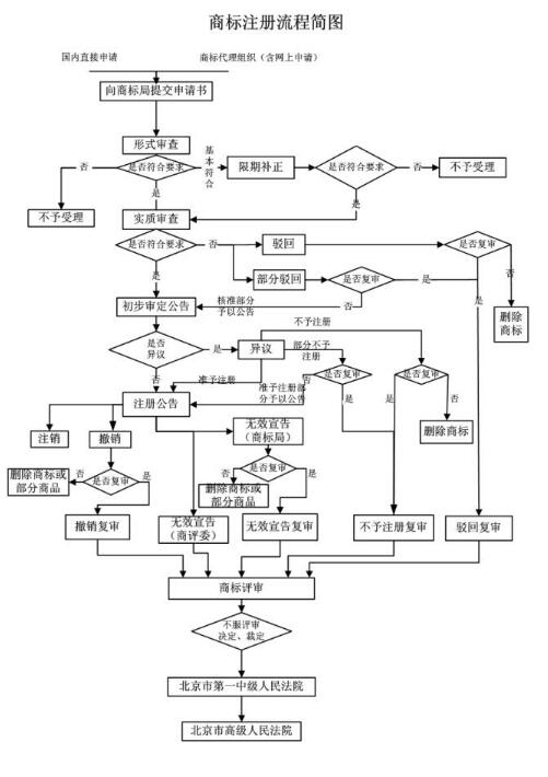 在天津商标注册申请流程有哪些? 在天津商标注册申请流程有哪些?