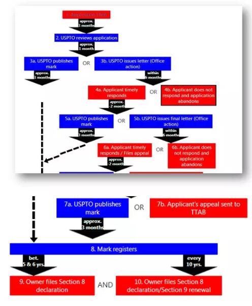 图解：美国商标申请的审查流程