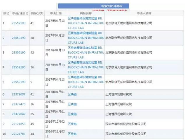 腾讯阿里都在商标布局的区块链,还会如何改变未来? 腾讯阿里都在商标布局的区块链,还会如何改变未来?