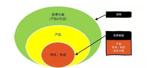 实用新型专利的保护客体