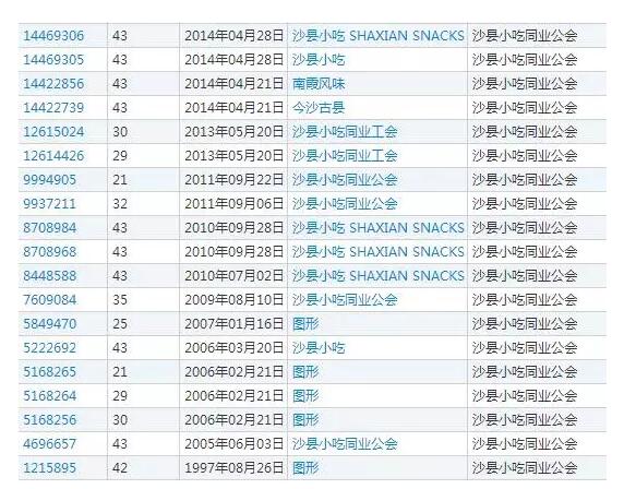 成功注册商标,这家小吃店三年想赚300亿! 成功注册商标,这家小吃店三年想赚300亿!