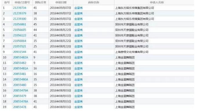 通过商标布局，金星或将重回《金星秀》
