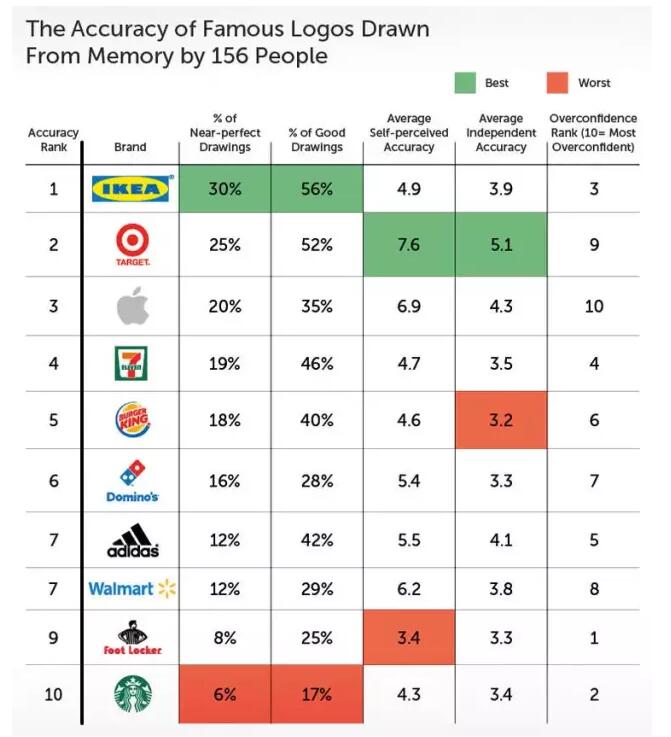 惨不忍睹!凭你记忆画出的知名商标居然是这样的.... 惨不忍睹!凭你记忆画出的知名商标居然是这样的....