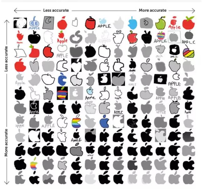 惨不忍睹!凭你记忆画出的知名商标居然是这样的.... 惨不忍睹!凭你记忆画出的知名商标居然是这样的....