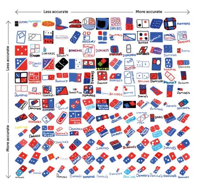 惨不忍睹!凭你记忆画出的知名商标居然是这样的.... 惨不忍睹!凭你记忆画出的知名商标居然是这样的....