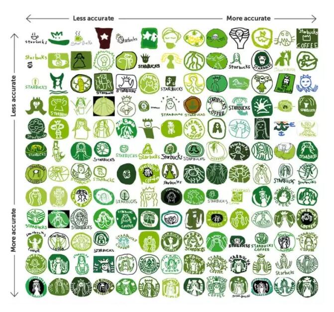 惨不忍睹!凭你记忆画出的知名商标居然是这样的.... 惨不忍睹!凭你记忆画出的知名商标居然是这样的....