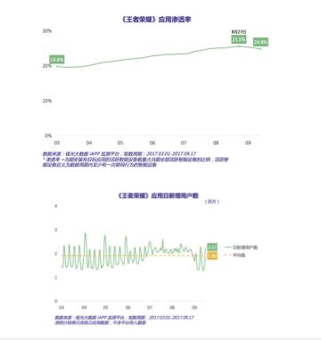 开黑呀？王者荣耀45类商标已全数注册成功 