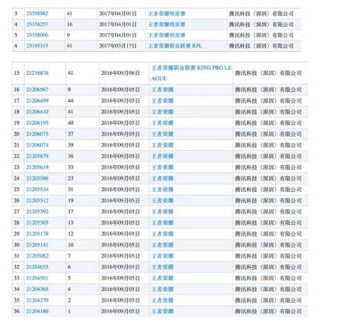 开黑呀？王者荣耀45类商标已全数注册成功 