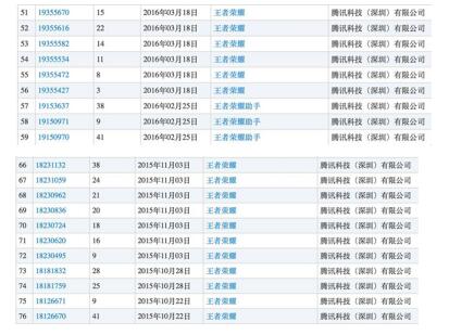 开黑呀？王者荣耀45类商标已全数注册成功 