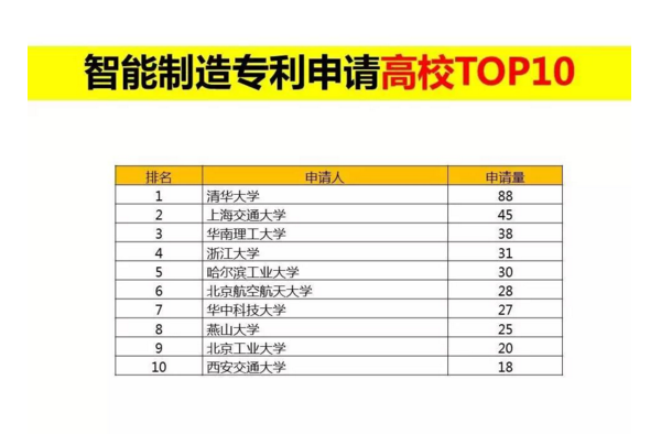 中国智能制造专利申请TOP10排行榜