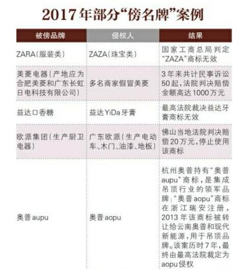 “傍名牌”!商标侵权罚金10万元一个月就能赚回来 “傍名牌”!商标侵权罚金10万元一个月就能赚回来