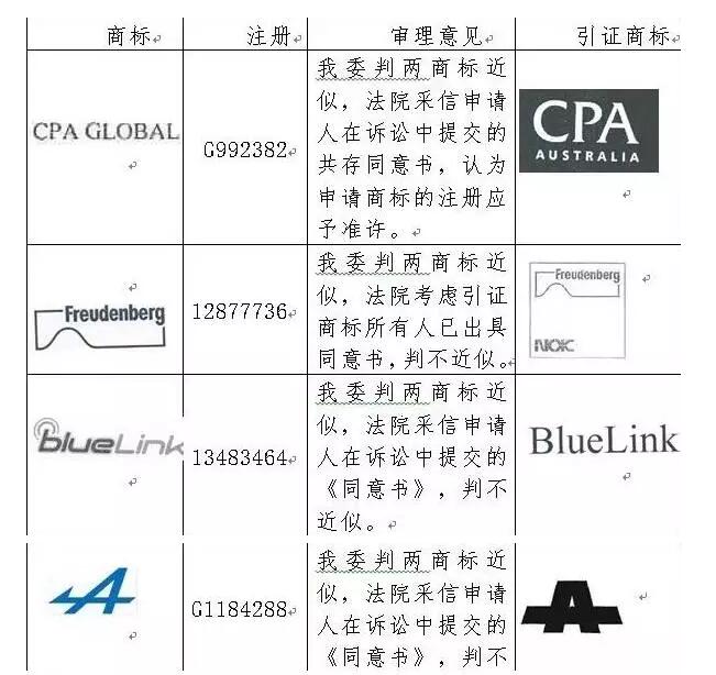 一文告诉你什么叫做“商标共存”