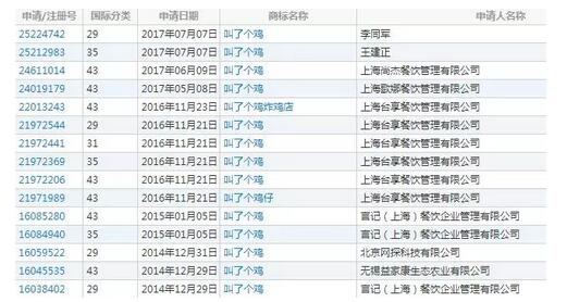 因申请商标名字辣眼睛，叫了个鸡”被重罚50万后