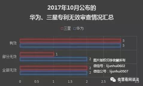 华为三星专利大战升级，又有最新捷报来袭