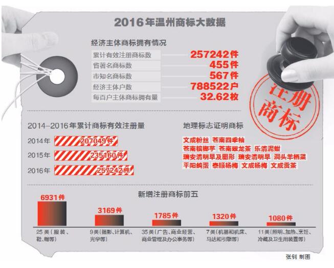 《2016年温州商标报告》发布 温州有效商标注册量位居全国第七