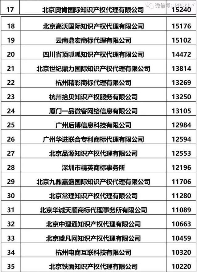 2017全国商标代理机构申请量前100名排名