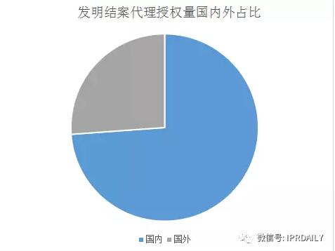 2017年专利代理机构代理量排名前100