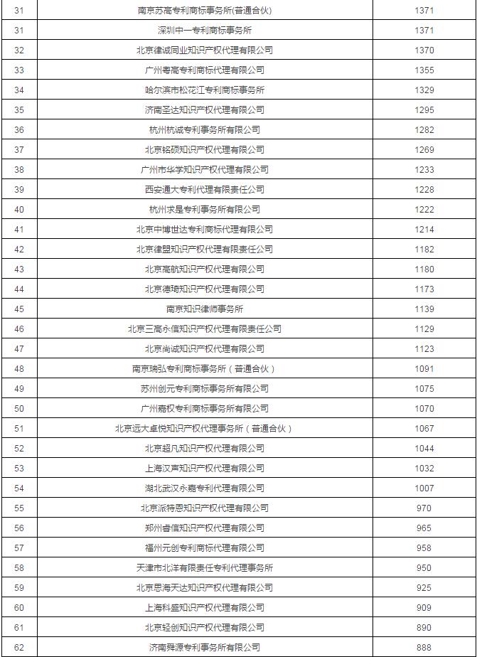 2017年专利代理机构代理量排名前100