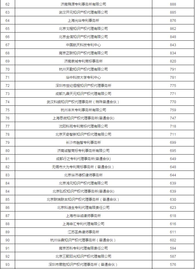 2017年专利代理机构代理量排名前100