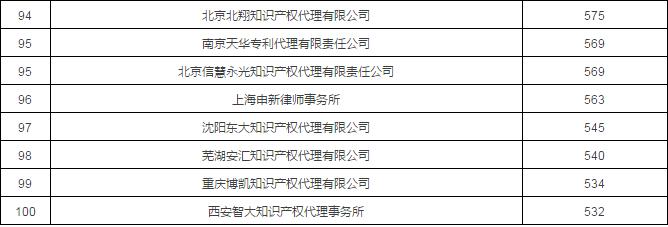 2017年专利代理机构代理量排名前100