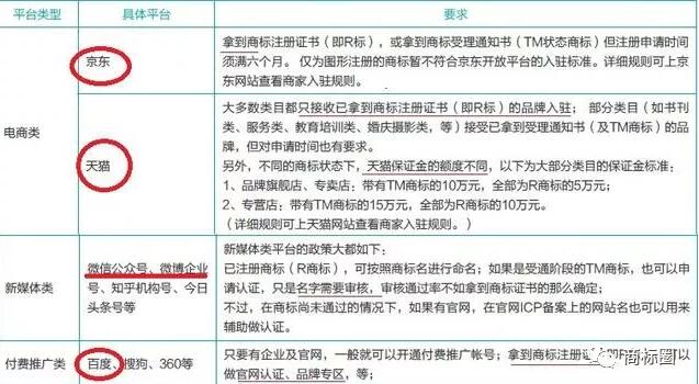 从电商平台的商标要求,看如何全面保护商标 从电商平台的商标要求,看如何全面保护商标