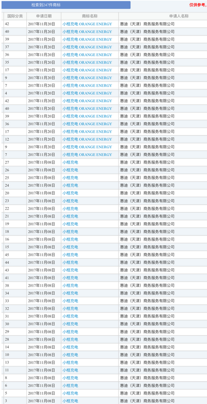 滴滴为新业务“小桔充电”域名和商标注册保护