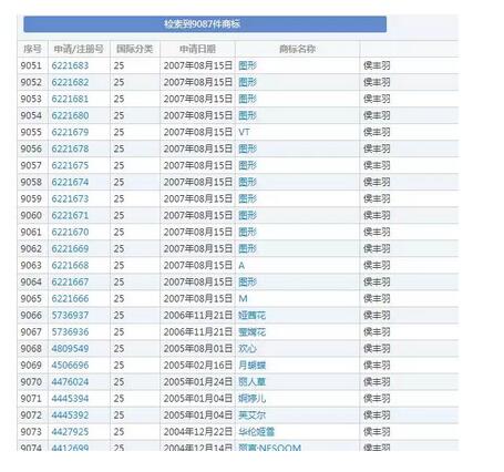 一男子一年申请商标5767件，申请量震惊商标界