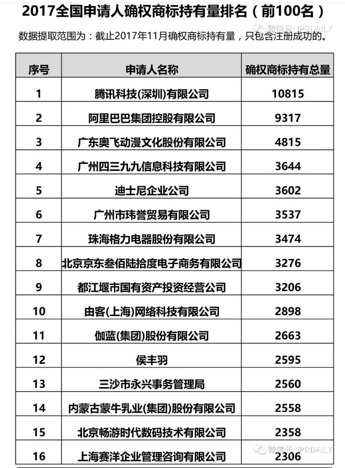 2017全国商标申请人确权商标持有量前100排名公布！