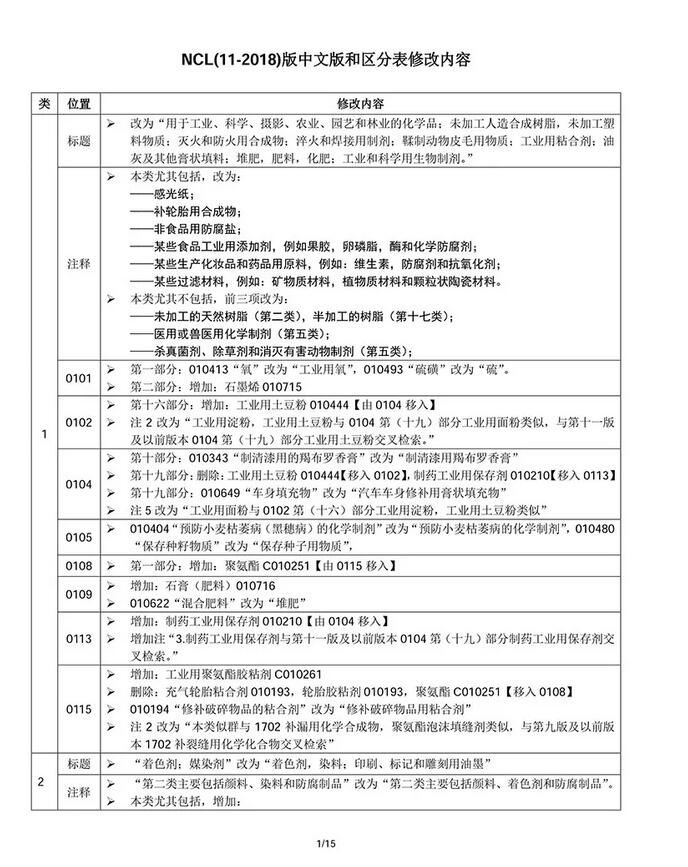 商标局权威消息：尼斯分类第十一版2018文本正式使用通知(2018.1.1起正式实施)