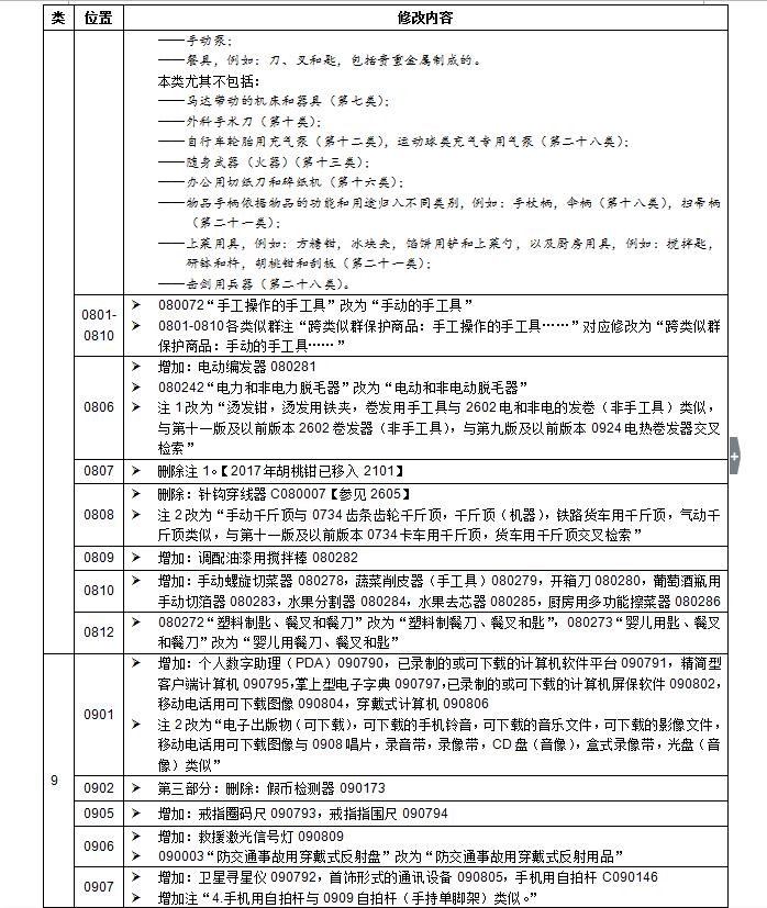 商标局权威消息：尼斯分类第十一版2018文本正式使用通知(2018.1.1起正式实施)