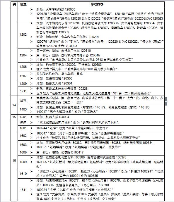 商标局权威消息：尼斯分类第十一版2018文本正式使用通知(2018.1.1起正式实施)
