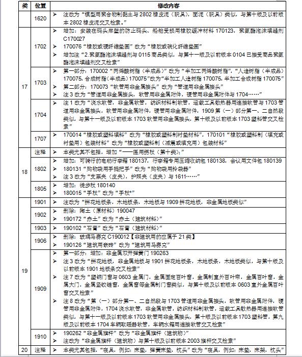 商标局权威消息：尼斯分类第十一版2018文本正式使用通知(2018.1.1起正式实施)