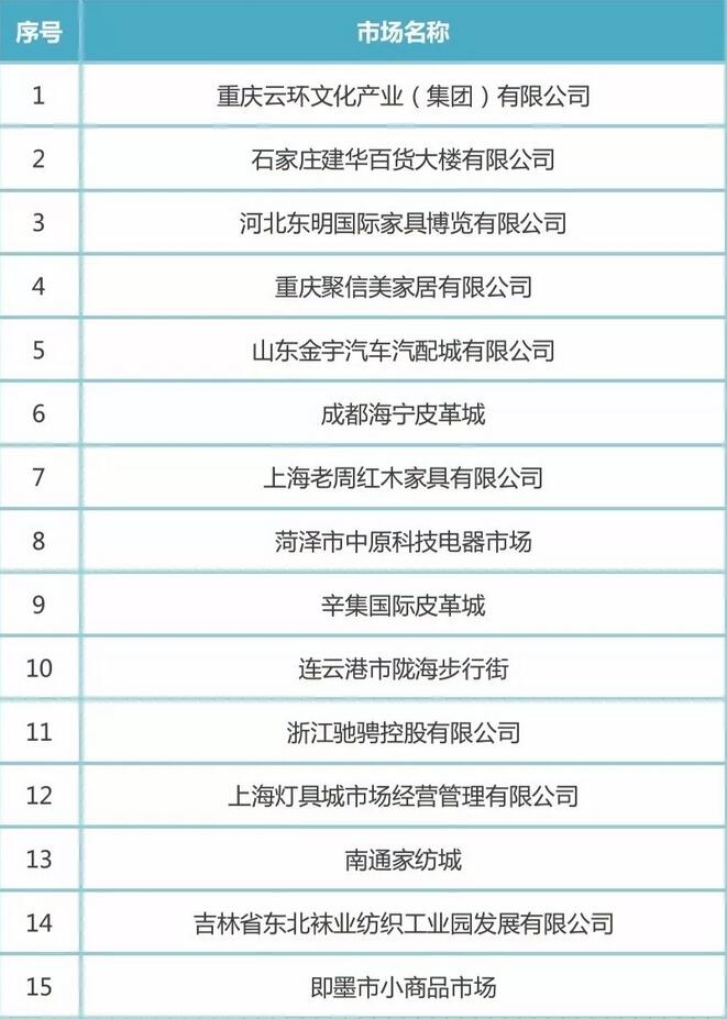 关于确定第二批国家级知识产权保护规范化市场的通知