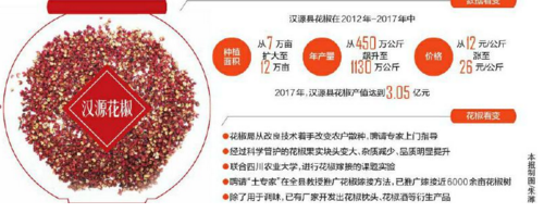 汉源花椒局五年破解产业困境 获得国家地理标志证明商标